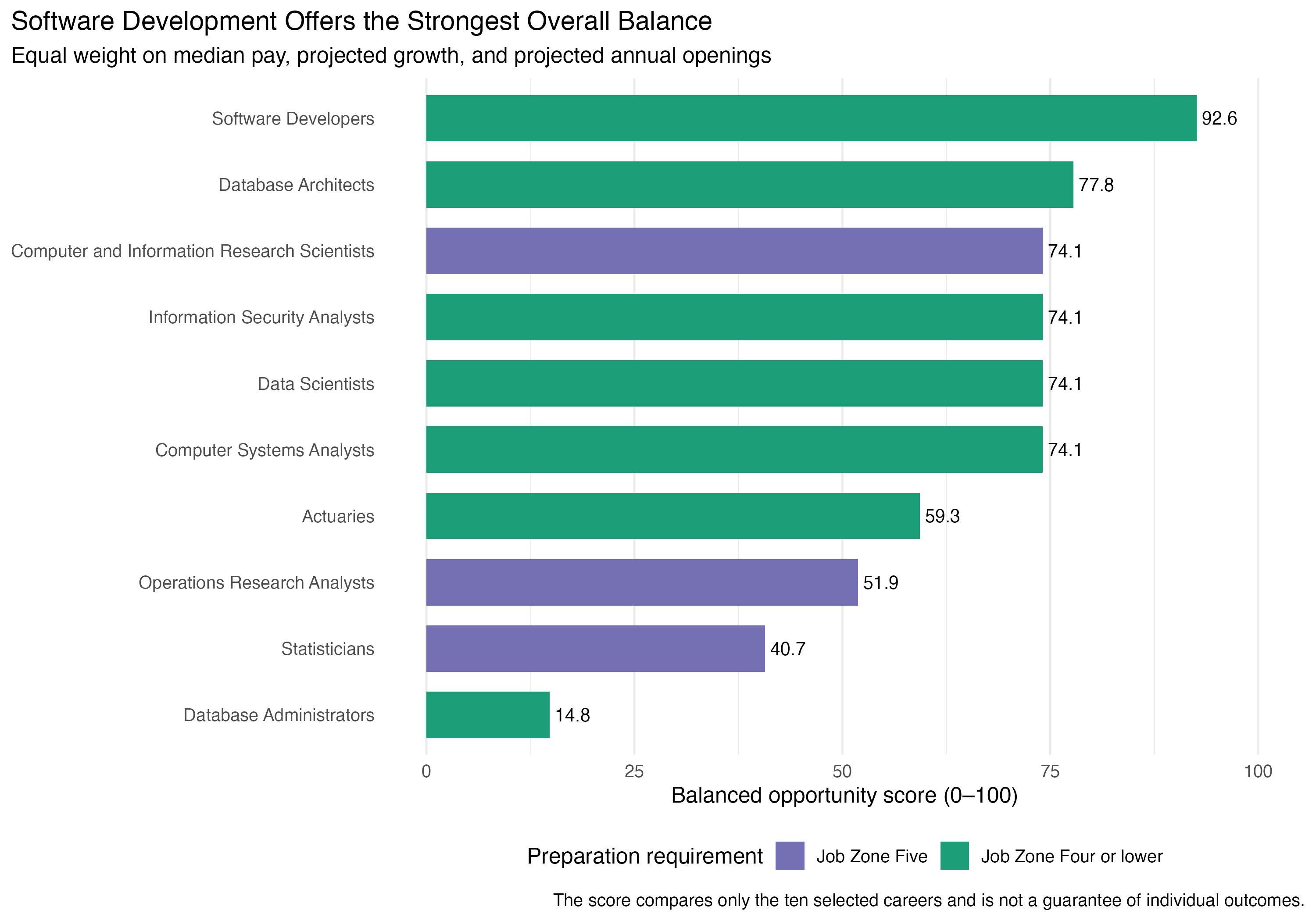 Horizontal bar chart ranking ten careers by their balanced opportunity score.