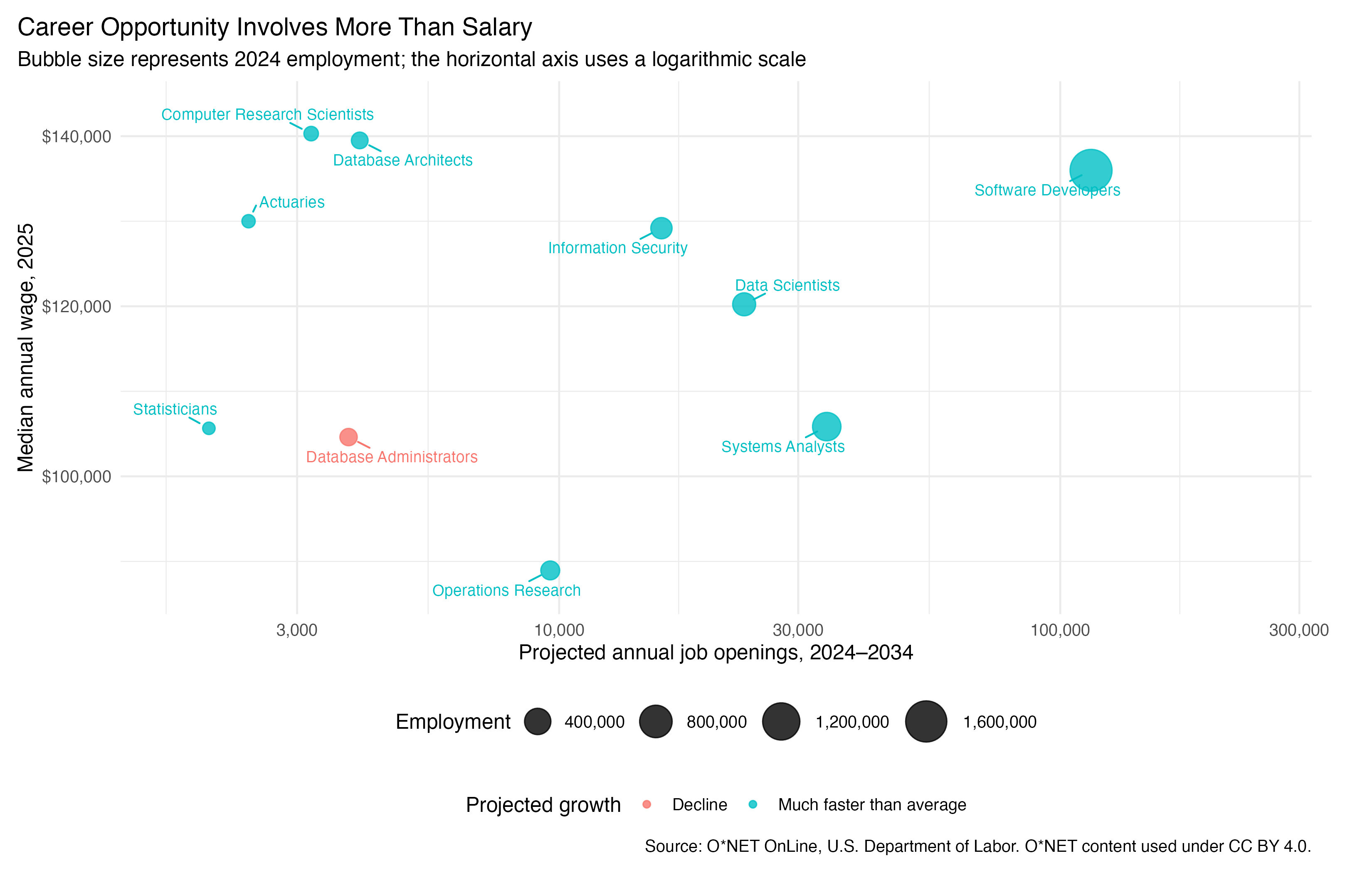 Scatter plot comparing median annual wages and projected annual openings for ten data and technology careers.