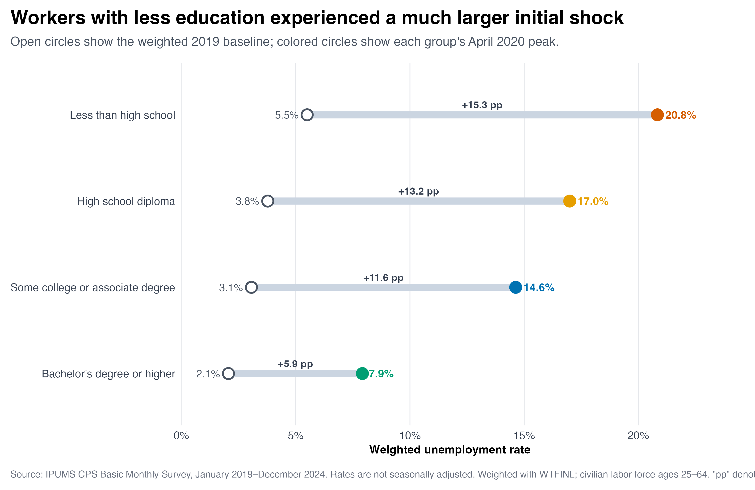 Dumbbell chart comparing the weighted 2019 unemployment baseline with the April 2020 unemployment peak for four education groups.