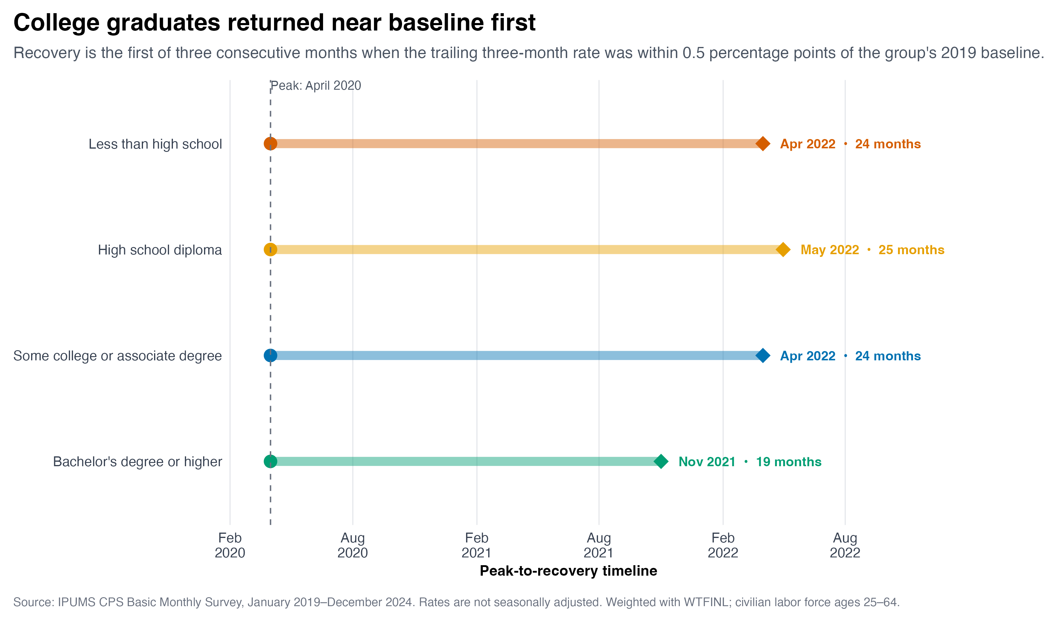 Timeline showing that workers with a bachelor's degree or higher returned near their 2019 unemployment baseline in November 2021, earlier than the other education groups.