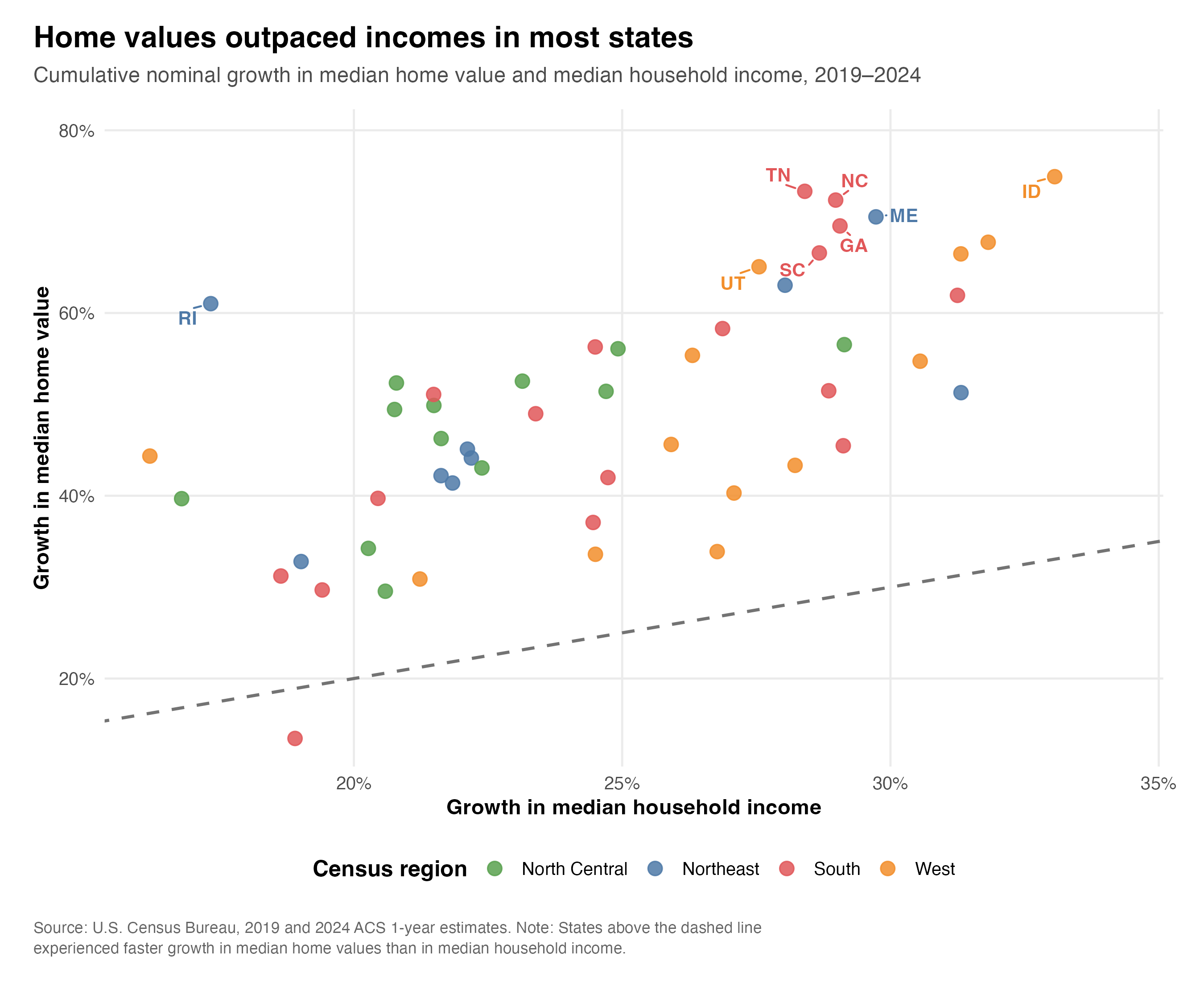 Scatterplot comparing growth in median household income with growth in median home values from 2019 to 2024. Nearly every state is above the equal-growth line.