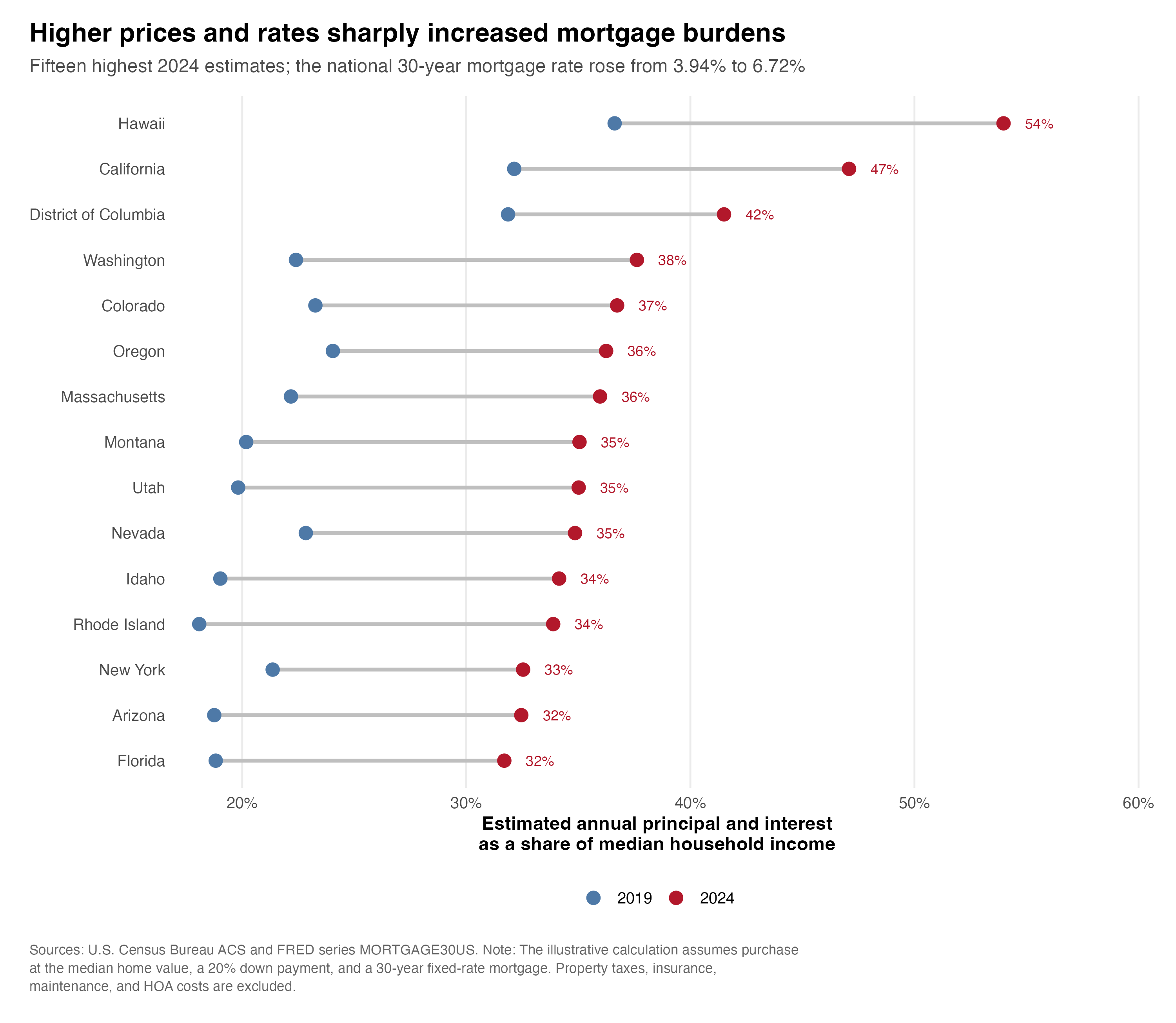 Dumbbell chart comparing estimated mortgage-payment burdens in 2019 and 2024 for the fifteen jurisdictions with the highest 2024 estimates.