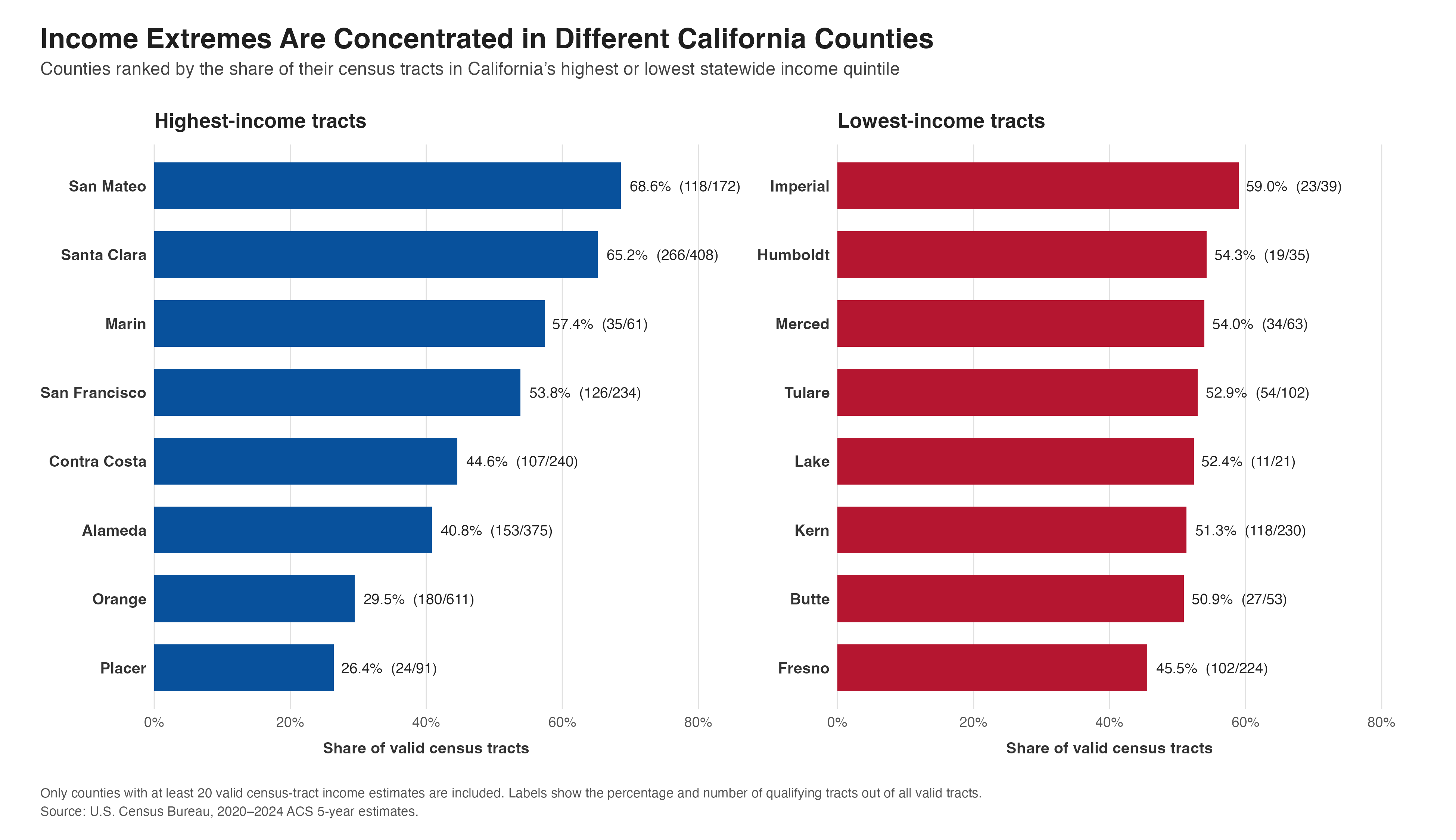 Two horizontal bar charts showing California counties with the largest shares of highest-income and lowest-income census tracts.
