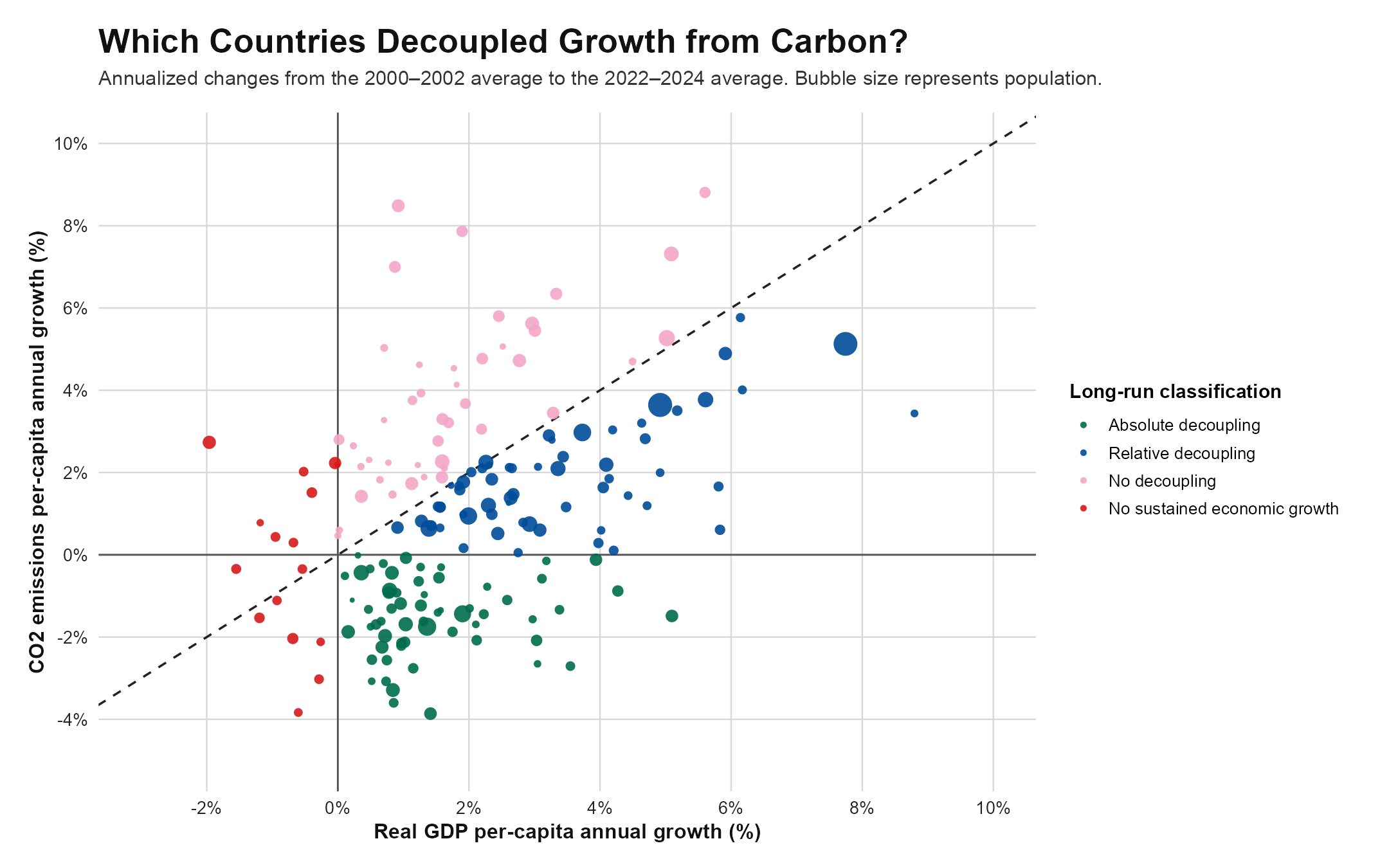 Bubble chart classifying countries by long-run GDP and CO2 emissions growth.